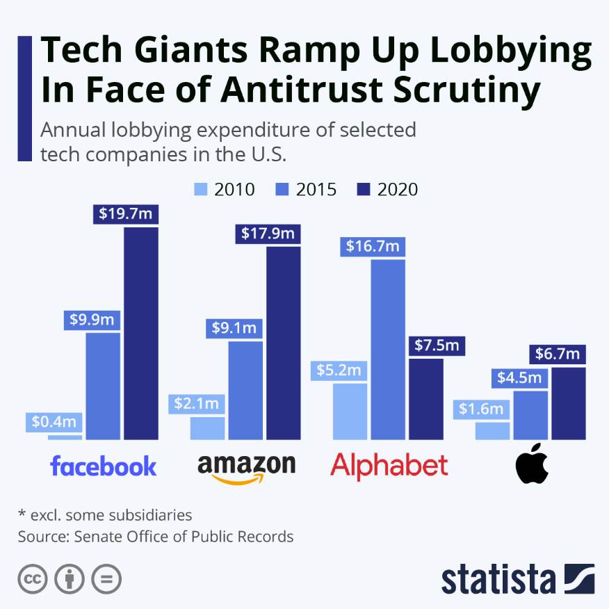 americki kongres lobiranje apple facebook google amazon