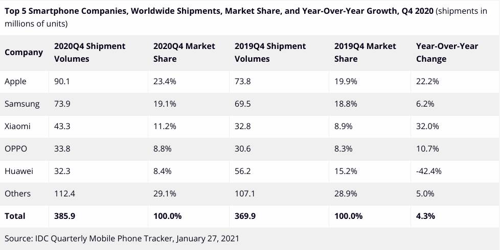 prodaja telefona najprodavaniji uredaj apple samsung huawei xiaomi izveštaj