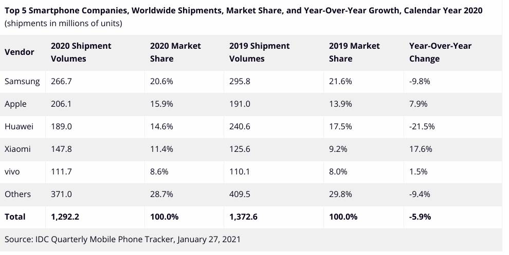 prodaja telefona najprodavaniji uredaj apple samsung huawei xiaomi izveštaj