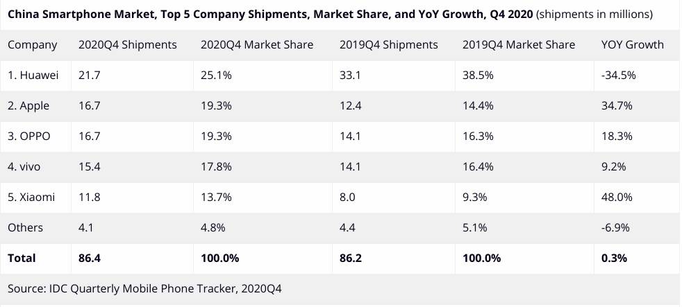prodaja telefona najprodavaniji uredaj apple samsung huawei xiaomi izveštaj