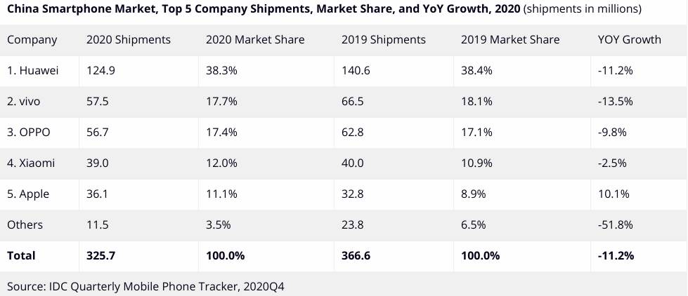 prodaja telefona najprodavaniji uredaj apple samsung huawei xiaomi izveštaj