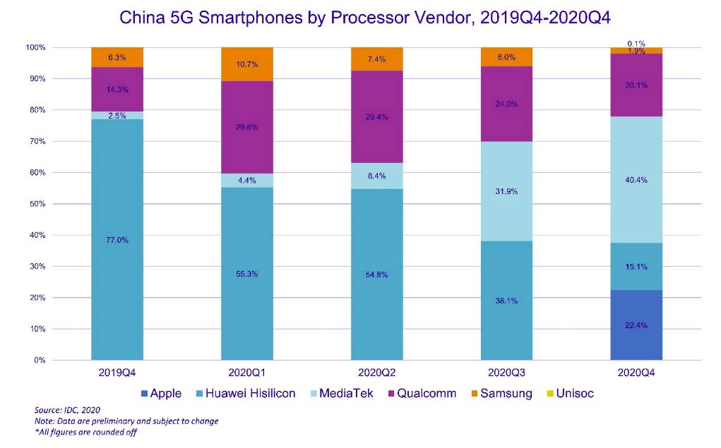 prodaja telefona najprodavaniji uredaj apple samsung huawei xiaomi izveštaj
