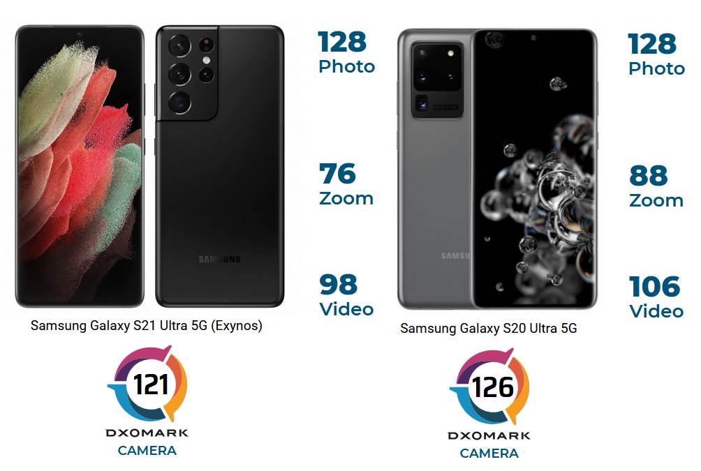 kvalitet kamera galaxy s21 ultra i galaxy s20 ultra koji ima bolju kameru dxo mark ocena