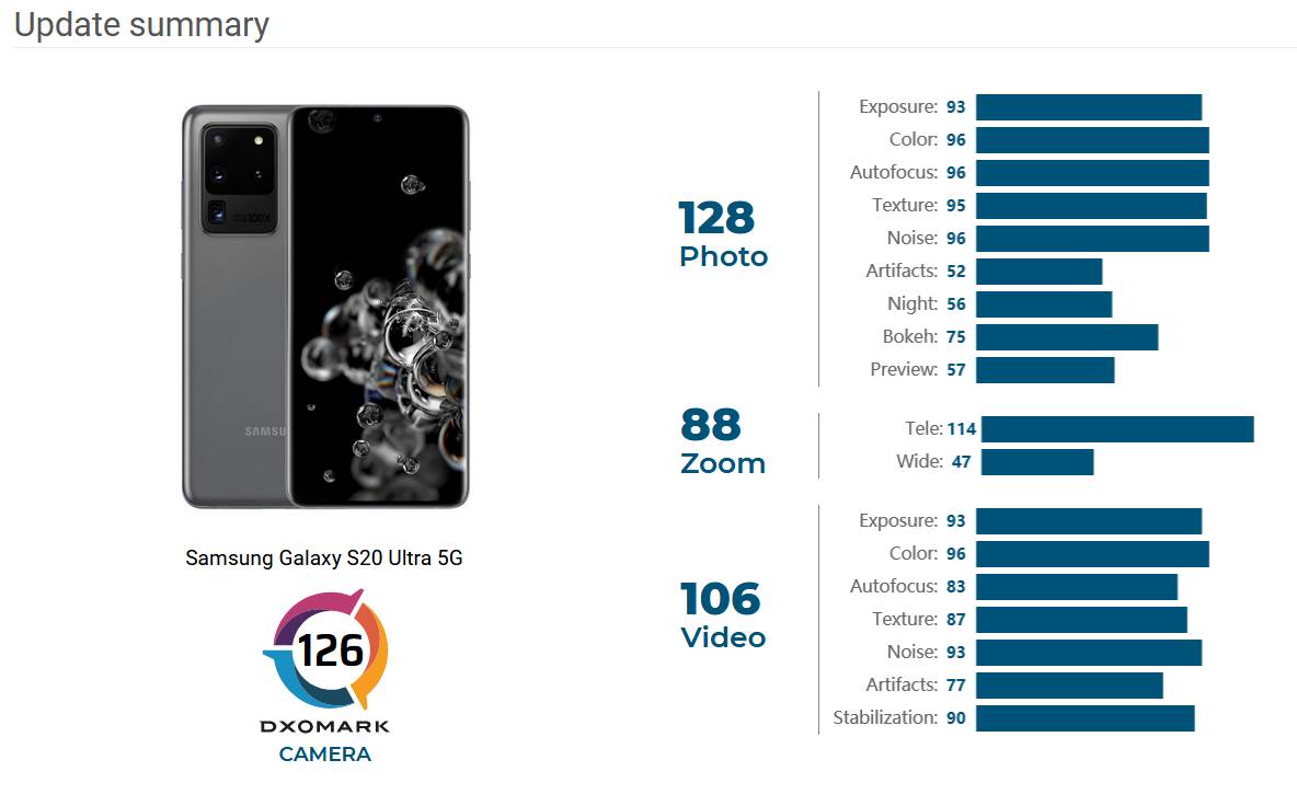 kvalitet kamera galaxy s21 ultra i galaxy s20 ultra koji ima bolju kameru dxo mark ocena