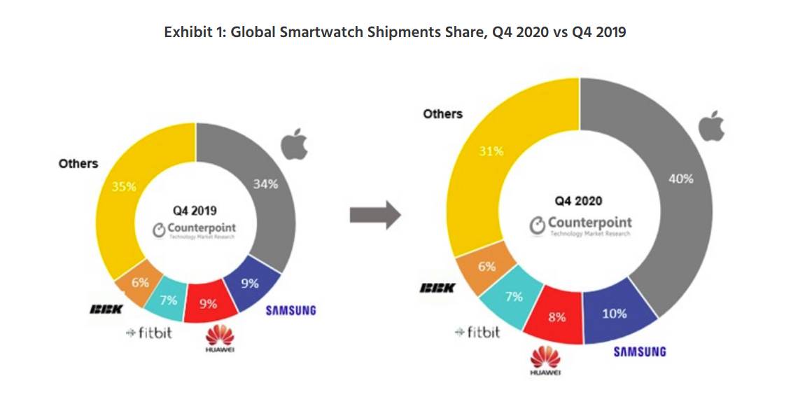pametni satovi apple samsung huawei statistika