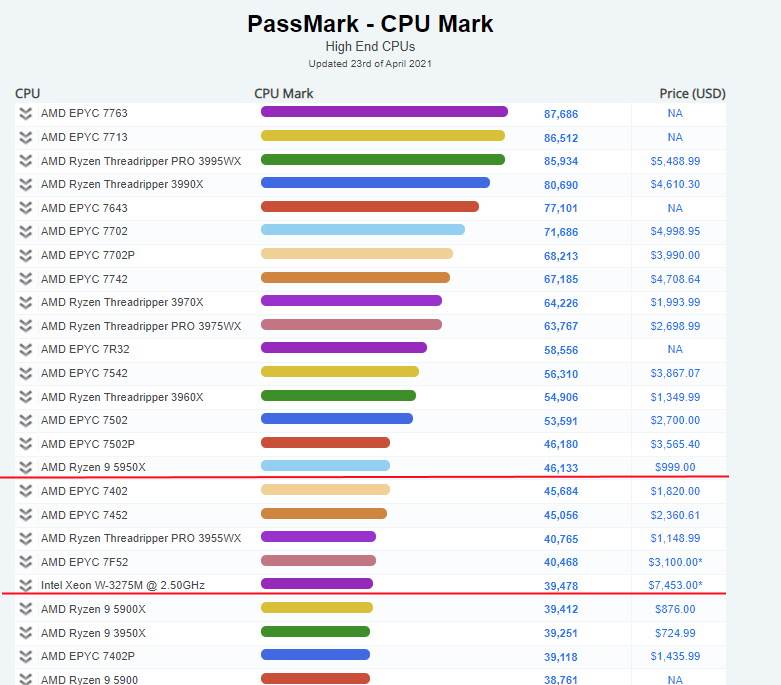 najbrži procesori na svetu amd intel passmark 20 najbržih