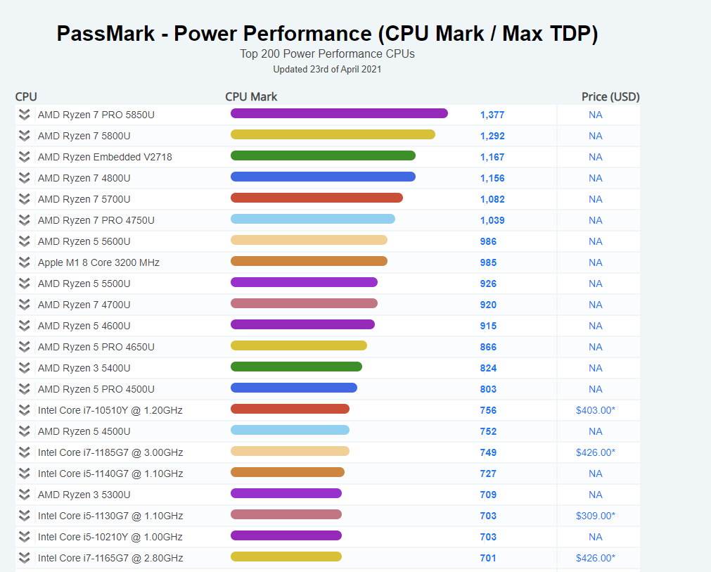 najbrži procesori na svetu amd intel passmark 20 najbržih