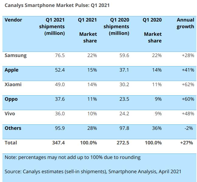 najprodavaniji pametni telefoni samsung xiaomi apple huawei oppo vivo honor tržište udeo