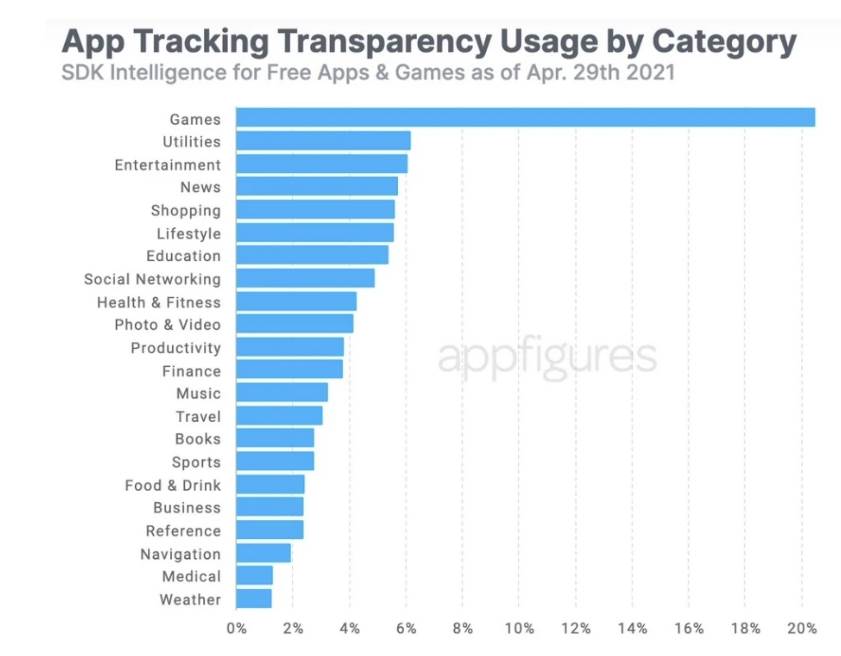 iphone 12 apple lični podaci korisnika app tracking transparency ios 14.5