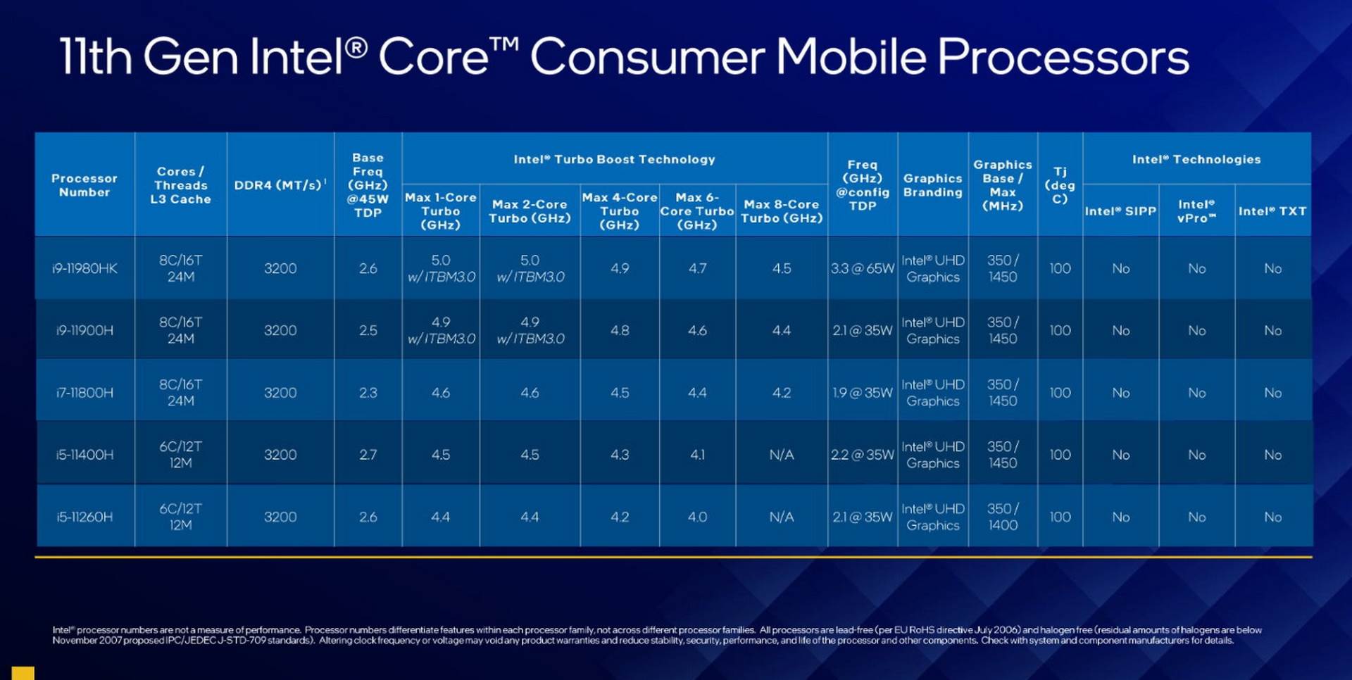 intel h-series 11th generation novi procesori za laptop video igre