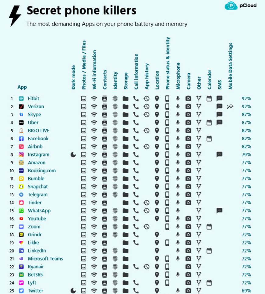 štetne aplikacije za telefon prazna baterija pcloud puna memorija telefona