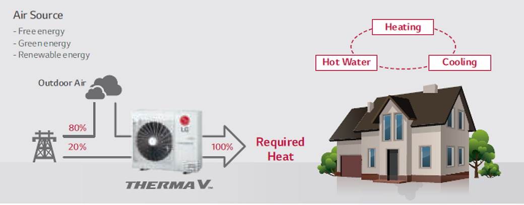 jeftinije-grejanje-i-hladjenje-pomocu-toplotnih-pumpi