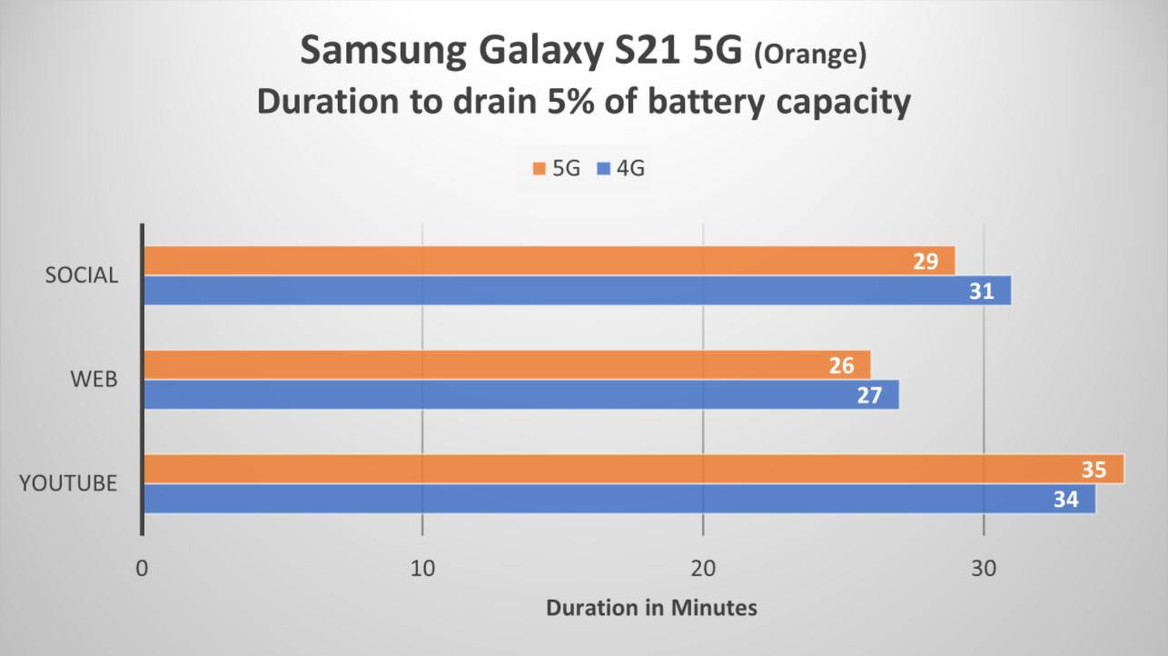 5g potrosnja baterije