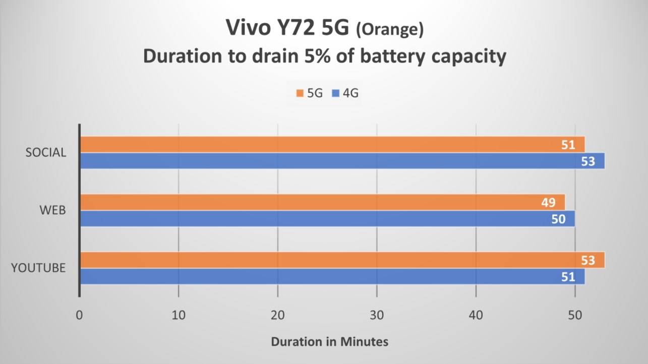 5g potrosnja baterije