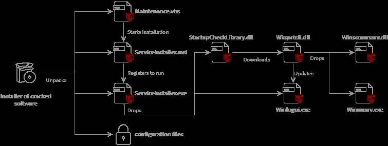 hakeri malverima u igrama rudare kriptovalute