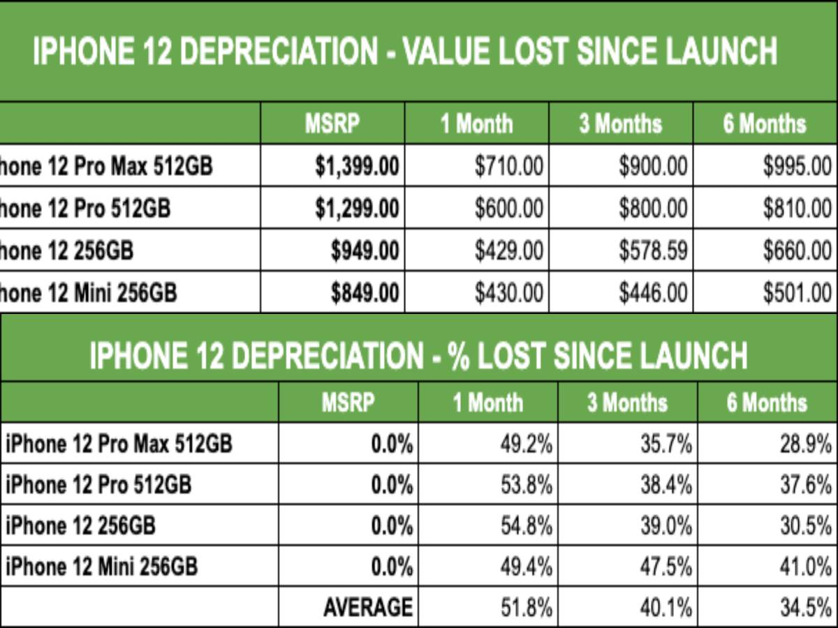 prodaja i vrednost iphone 12 telefona