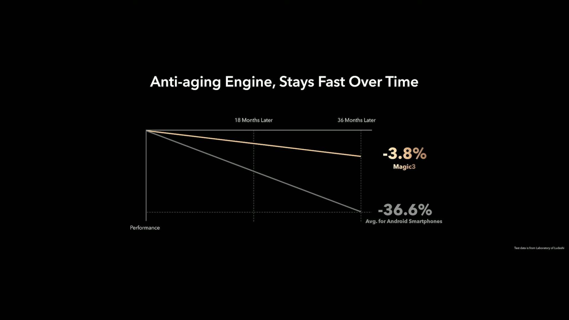 HONOR Magic3 i HONOR Magic3 Pro premijera slike video