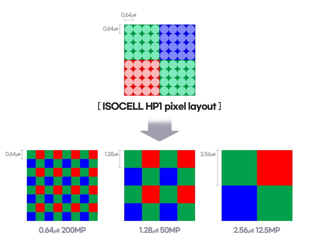 Samsung predstavio HP1 senzor od 200 MP 