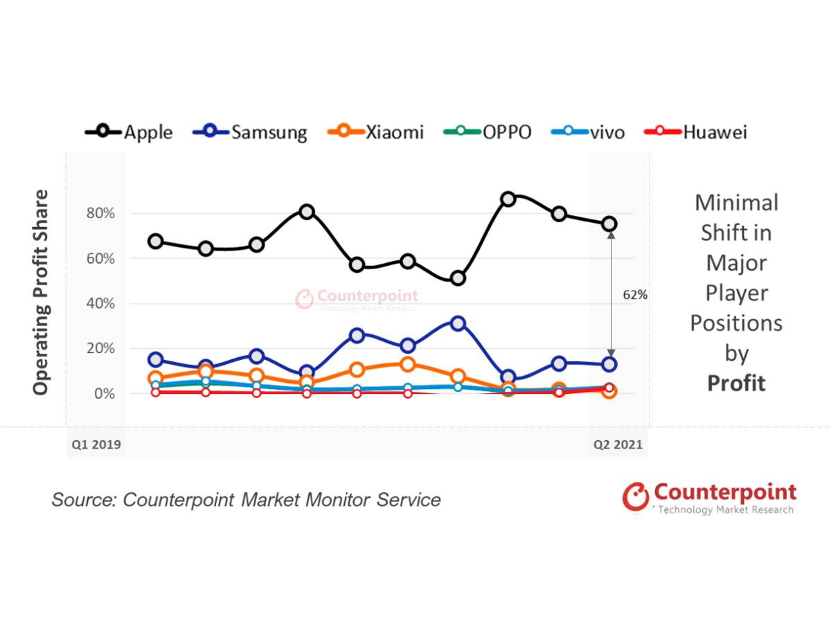 Apple zarada od iPhone prodaje Q2 2021 Counterpoint Research