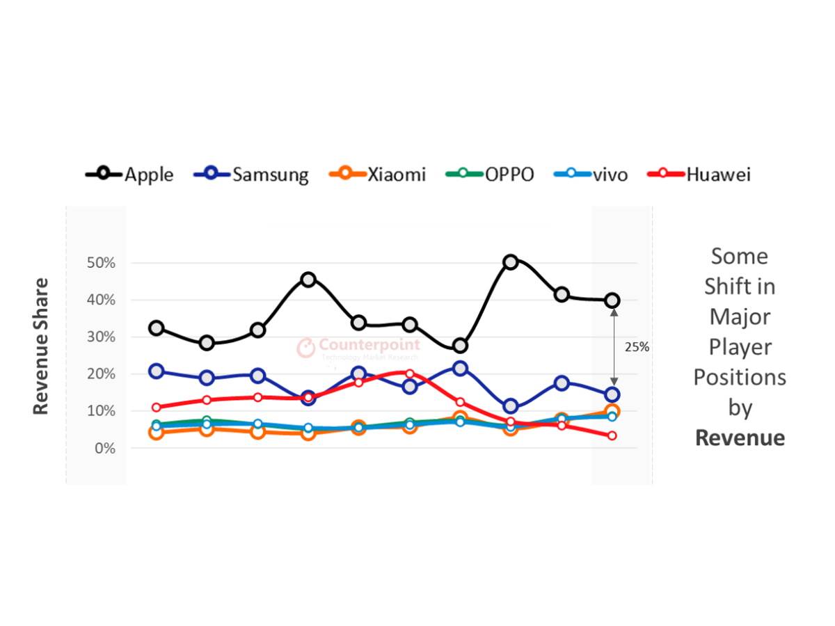 Apple zarada Q2 2021 Counterpoint Research 2