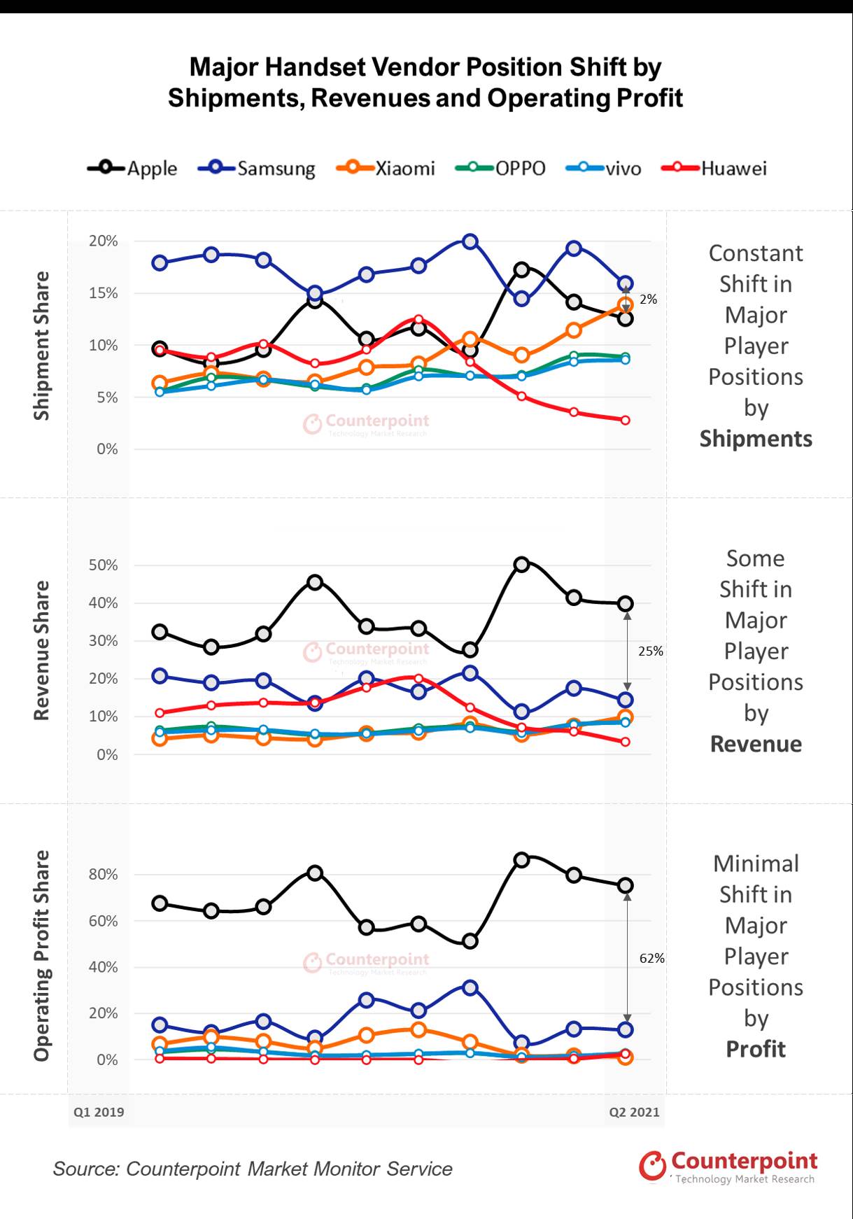 Major-Handset-Vendor-Position-Shift-by-Shipments-Revenues-an