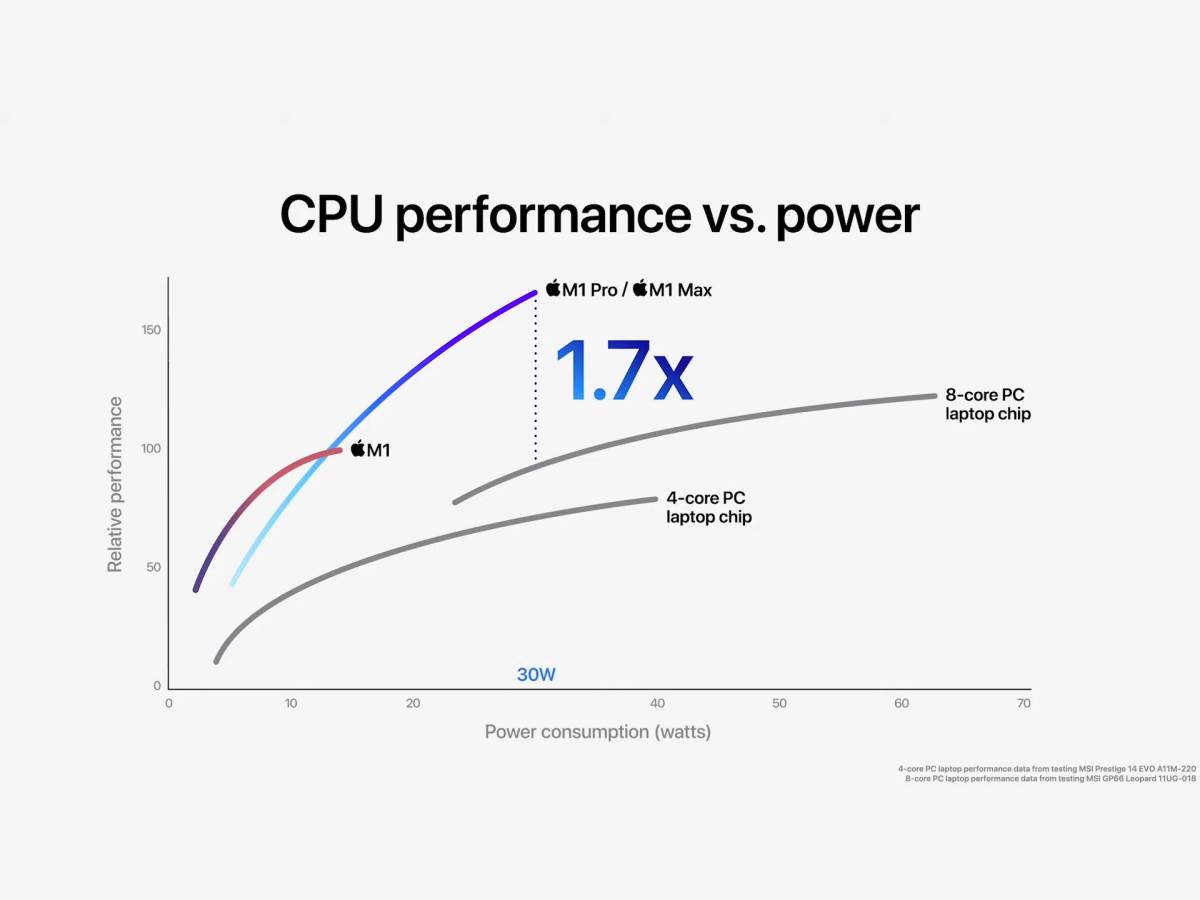 CPU performanse i potrošnja