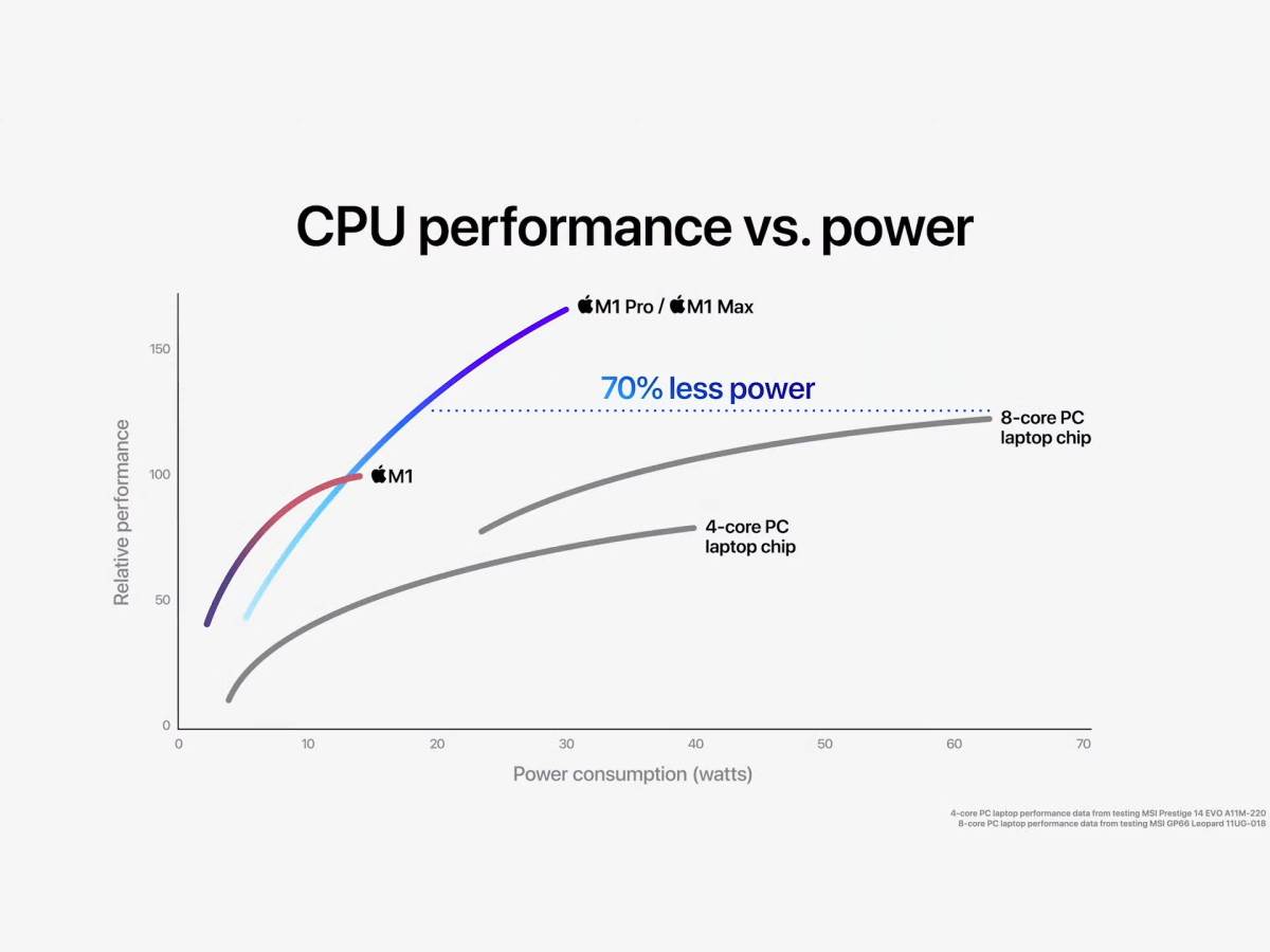 Potpuno novi Apple MacBook Pro sa M1 Pro i M1 Max čipovima
