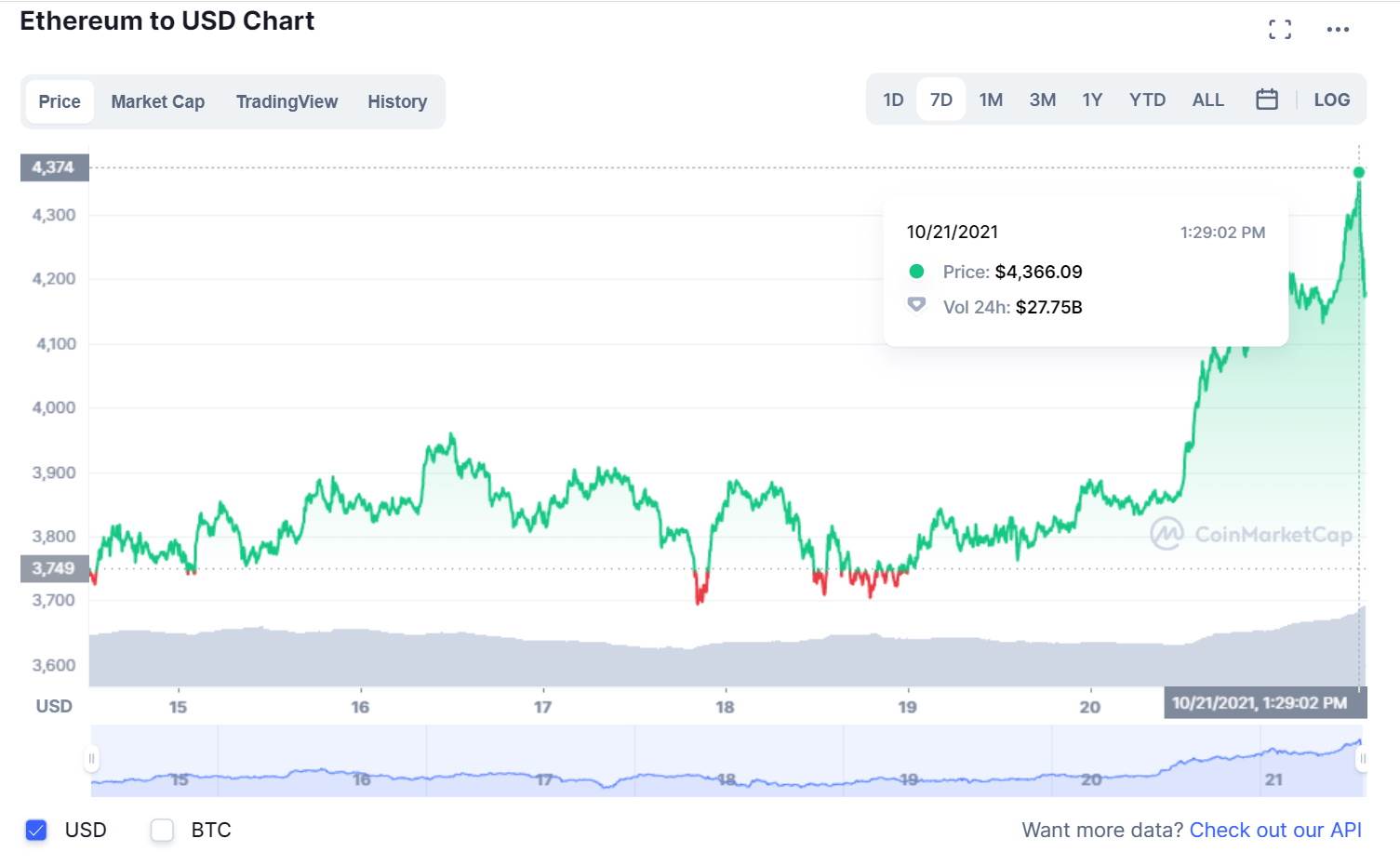Ethereum kretanje cene