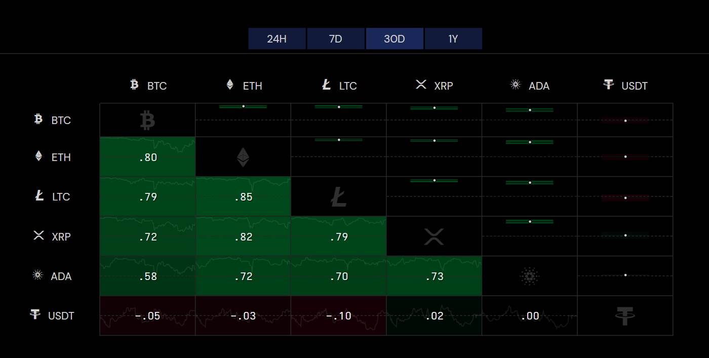 ETH - BTC korelacija
