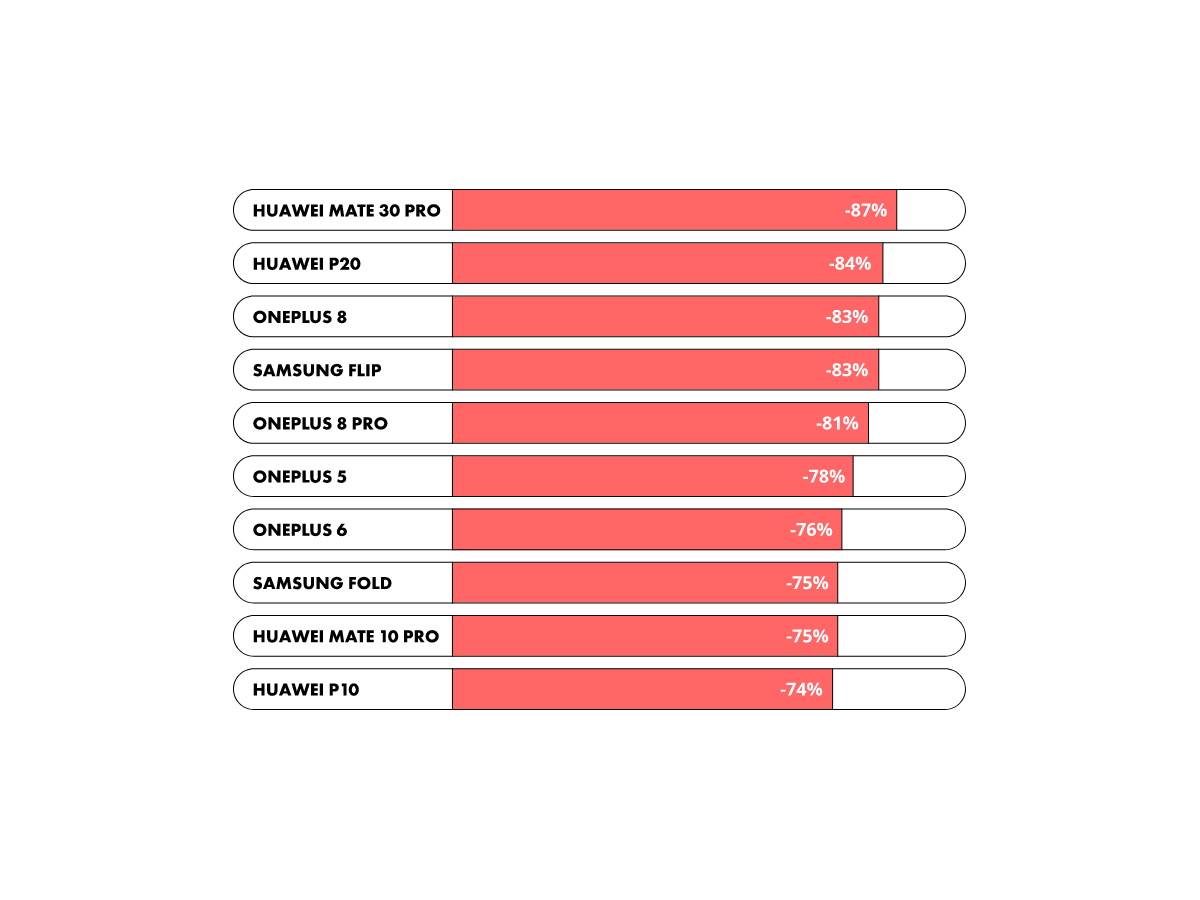 Telefoni kojima najbrže pada cena nakon kupovine, Telefoni koje je najteže prodati.jpg