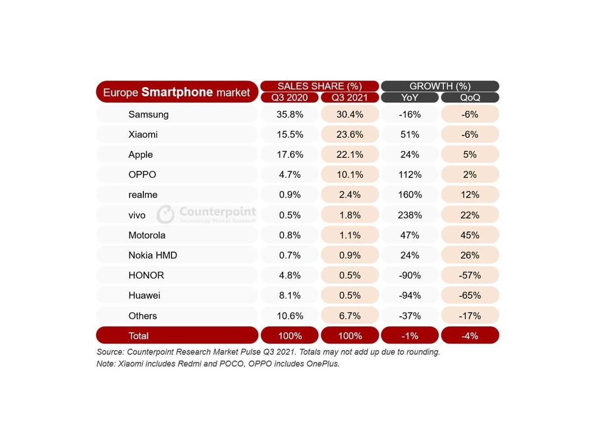 Counterpoint Research izveštaj tržište smartfona Q3 2021