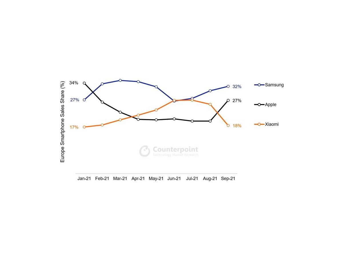 Counterpoint Research izveštaj tržište smartfona Q3 2021 2.jpg
