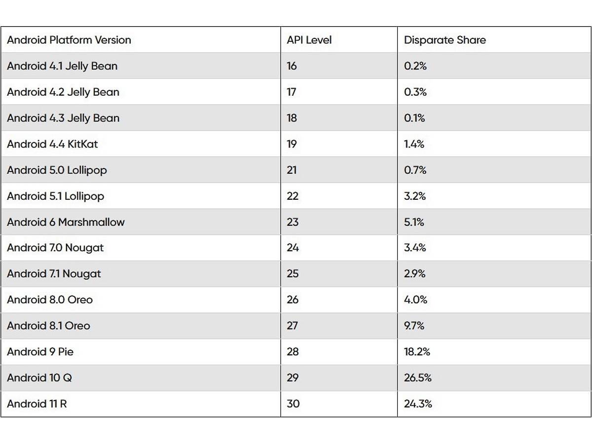Android OS distribucija novi izveštaj Novembar 2021..jpg