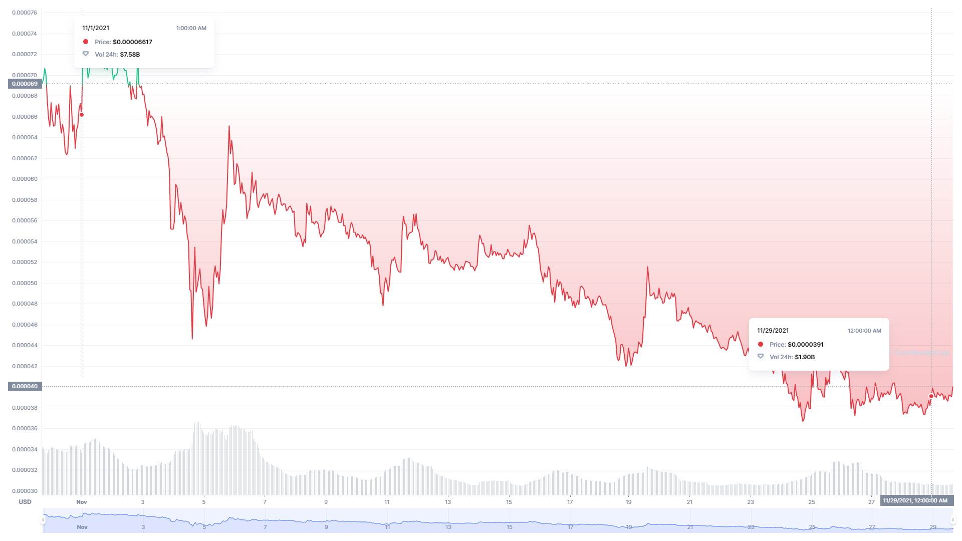 Shiba CoinMarket 1 mesec.jpg