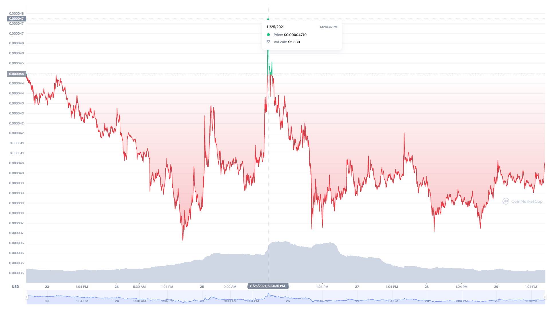Shiba CoinMarket 7 dana.jpg
