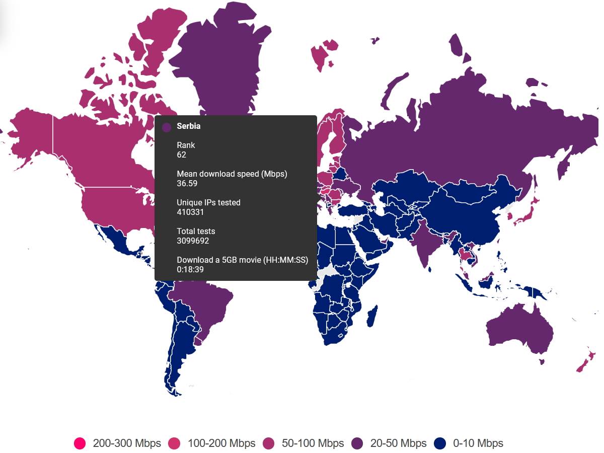 Internet brzina u Srbiji prosečno preko 36 Mbps