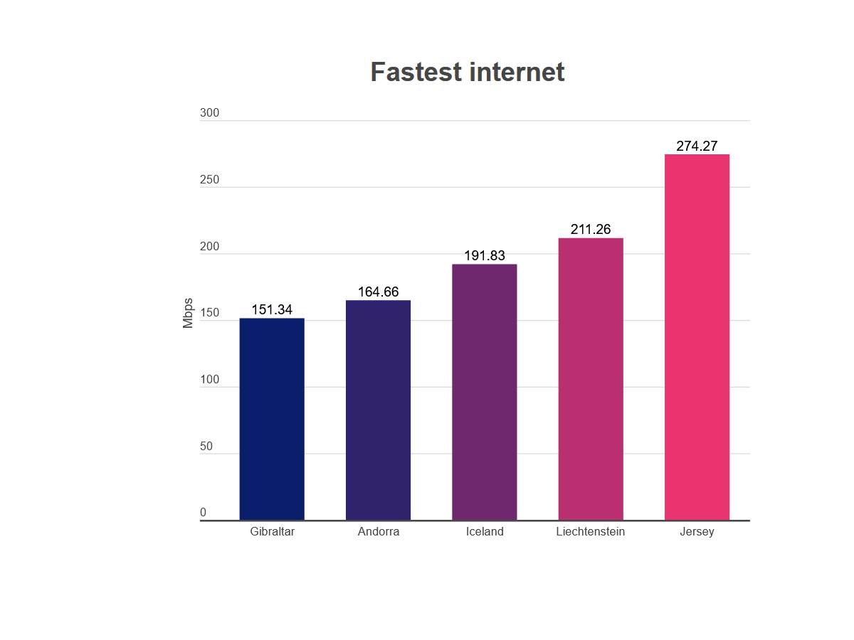 Brzina interneta u Srbiji 2021 cable.co.uk 5.jpg