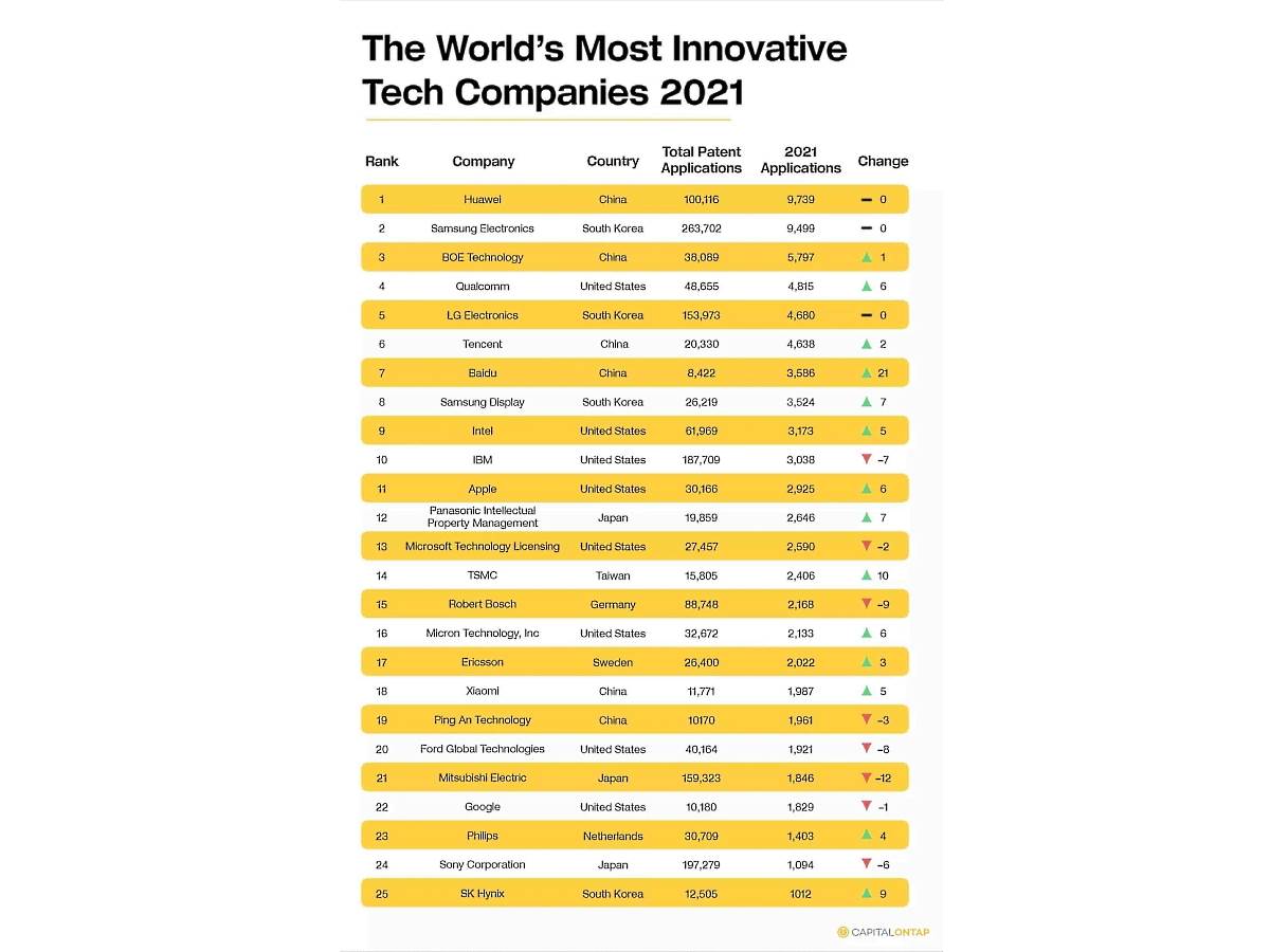 Najinovativnije kompanije na svetu u 2021. godini top-lista