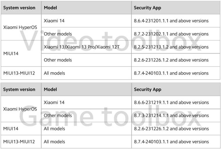 Lista Xiaomi uređaja koji će izgubiti funkciju
