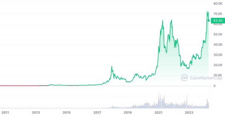 Grafikon cene Bitcoin kriptovalute