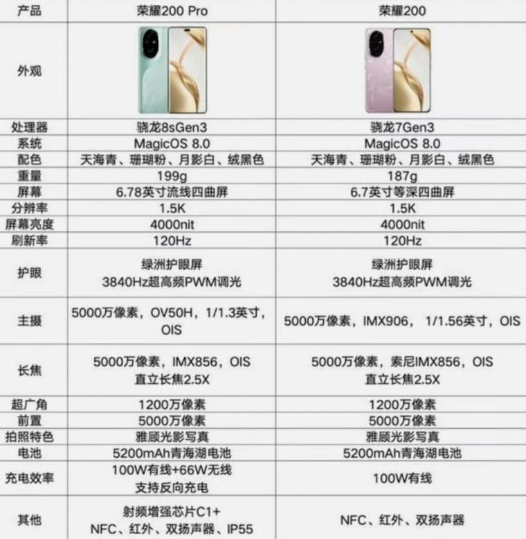 Honor 200 serija _ specifikacije _ Izvor Weibo.jpg