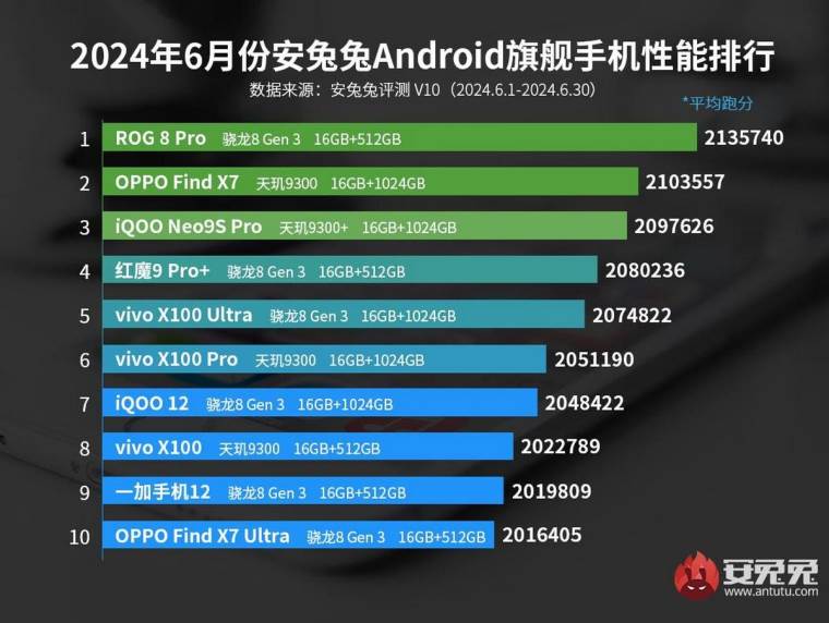 Antutu top lista