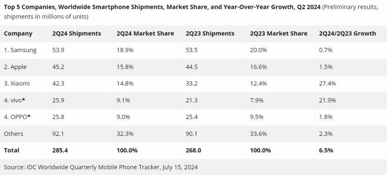 Telefoni isporuke _ Q2 2024 _ Izvor IDC Worldwide Quarterly Mobile Phone Tracker.jpg