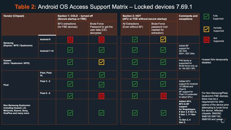 Cellebrite alatka Android uređaji