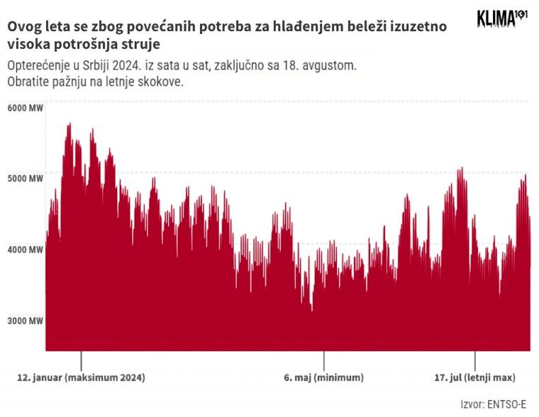 Potrošnja struje leto 2024