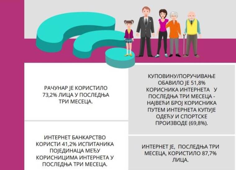 Istraživanje _ upotreba interneta u Srbiji _ Izvor Printscreen stat.gov (1).jpg