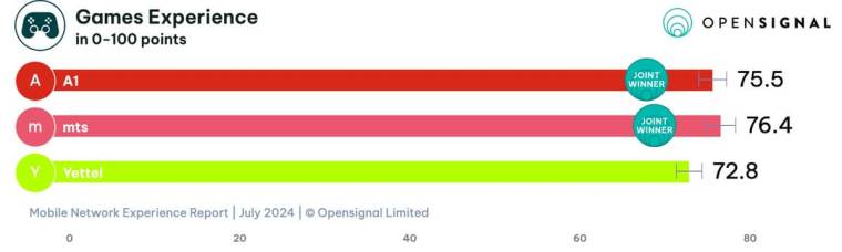 opensignal-overall-gamesexperience-overall.jpg