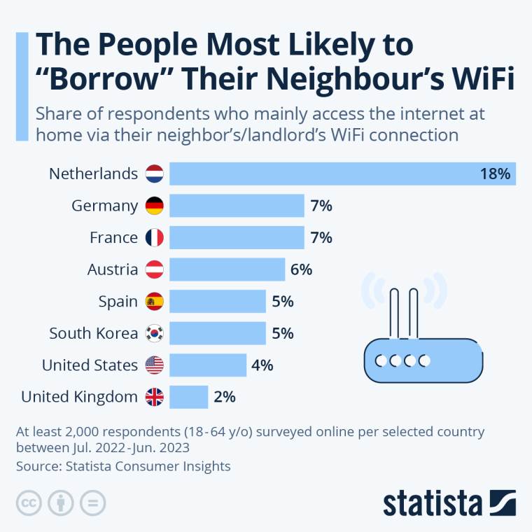 Ko najviše krade Wi-Fi