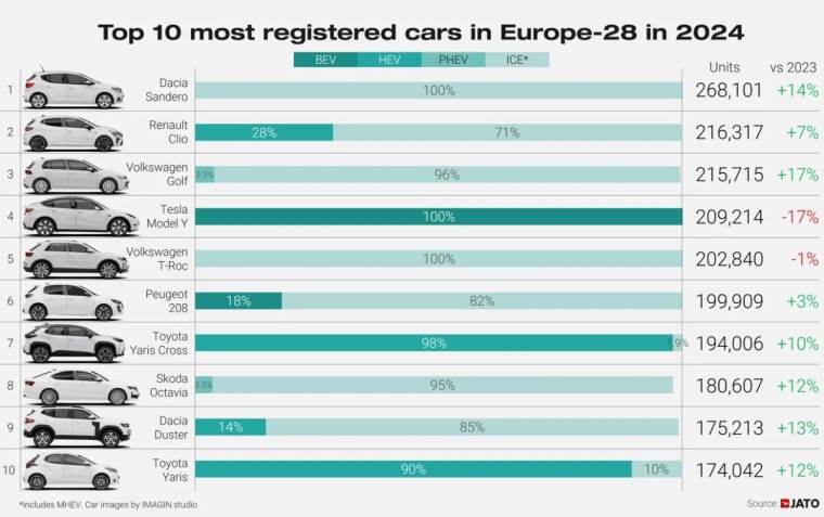10 najprodavanijih automobila u Evropi 2024 _ Foto Jato Dynamics.jpg