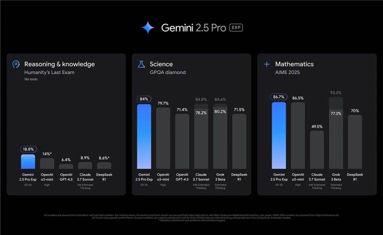 Gemini 2.5 Pro performanse